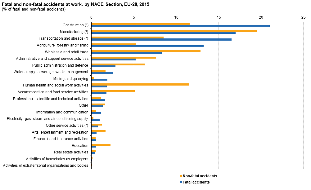 Fatal_and_non-fatal_accidents_at_work,_by_NACE_section,_EU-28,_2015_(_of_fatal_and_non-fatal_accidents)-AAW2018