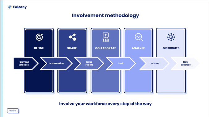 Involvement Methodology